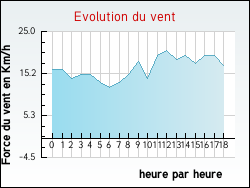 Evolution du vent de la ville Hantay