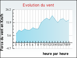 Evolution du vent de la ville Hantay