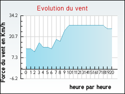 Evolution du vent de la ville Hantay