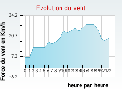 Evolution du vent de la ville Hantay
