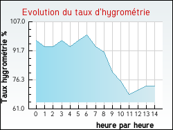 Evolution du taux d'hygrométrie de la ville Hanvec