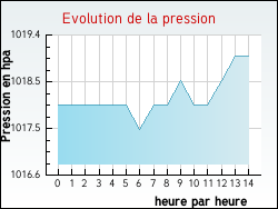 Evolution de la pression de la ville Hanvec