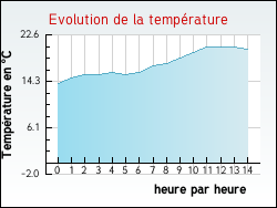 Evolution de la température de la ville de Hanvec