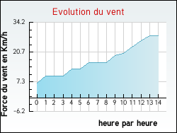 Evolution du vent de la ville Hanvec