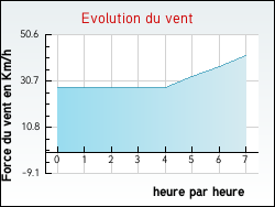 Evolution du vent de la ville Hanvec