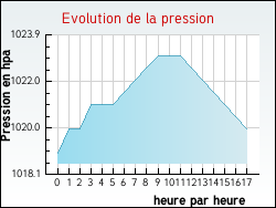 Evolution de la pression de la ville Hanviller