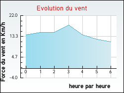 Evolution du vent de la ville Haramont