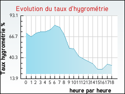 Evolution du taux d'hygrom�trie de la ville Haraucourt-sur-Seille