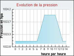 Evolution de la pression de la ville Haraucourt-sur-Seille