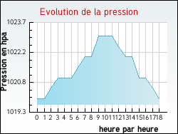 Evolution de la pression de la ville Haraucourt-sur-Seille