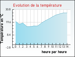 Evolution de la temprature de la ville de Haraucourt-sur-Seille