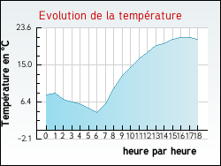 Evolution de la temp�rature de la ville de Haraucourt-sur-Seille