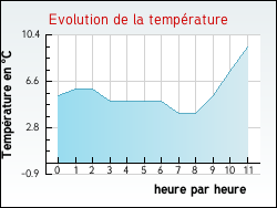 Evolution de la temp�rature de la ville de Haraucourt-sur-Seille