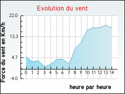 Evolution du vent de la ville Haraucourt-sur-Seille