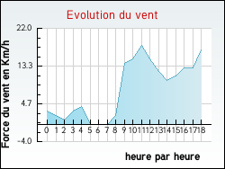Evolution du vent de la ville Haraucourt-sur-Seille