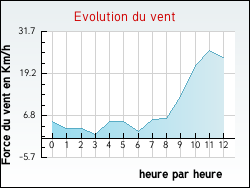 Evolution du vent de la ville Haraucourt-sur-Seille