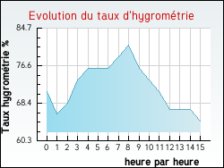 Evolution du taux d'hygrom�trie de la ville Haraucourt