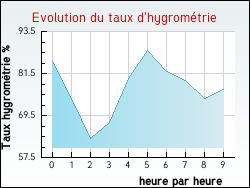 Evolution du taux d'hygromtrie de la ville Haravesnes