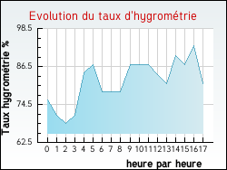 Evolution du taux d'hygromtrie de la ville Haravesnes