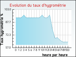Evolution du taux d'hygromtrie de la ville Haravesnes