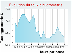 Evolution du taux d'hygromtrie de la ville Haravesnes