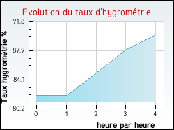 Evolution du taux d'hygrom�trie de la ville Haravesnes