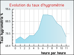 Evolution du taux d'hygrom�trie de la ville Haravesnes