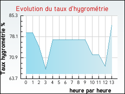 Evolution du taux d'hygrom�trie de la ville Haravesnes