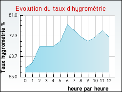 Evolution du taux d'hygrom�trie de la ville Haravesnes