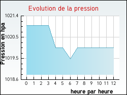 Evolution de la pression de la ville Haravesnes