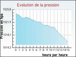 Evolution de la pression de la ville Haravesnes