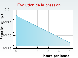 Evolution de la pression de la ville Haravesnes