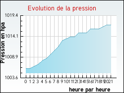 Evolution de la pression de la ville Haravesnes