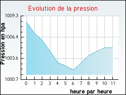 Evolution de la pression de la ville Haravesnes