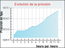 Evolution de la pression de la ville Haravesnes