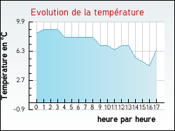 Evolution de la temprature de la ville de Haravesnes