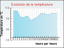 Evolution de la temprature de la ville de Haravesnes
