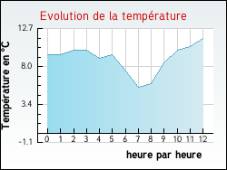 Evolution de la temp�rature de la ville de Haravesnes
