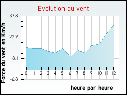 Evolution du vent de la ville Haravesnes