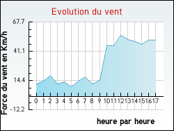 Evolution du vent de la ville Haravesnes