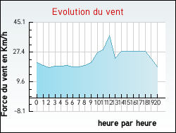 Evolution du vent de la ville Haravesnes
