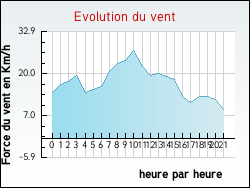 Evolution du vent de la ville Haravesnes