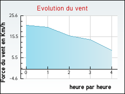 Evolution du vent de la ville Haravesnes