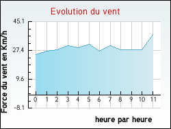 Evolution du vent de la ville Haravesnes