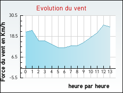 Evolution du vent de la ville Haravesnes