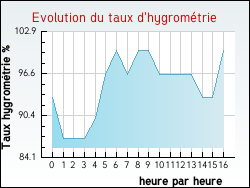 Evolution du taux d'hygrom�trie de la ville Haravilliers