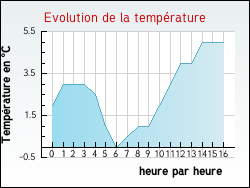 Evolution de la temp�rature de la ville de Haravilliers