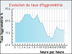 Evolution du taux d'hygrom�trie de la ville Harch�champ