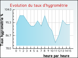 Evolution du taux d'hygrom�trie de la ville Harch�champ