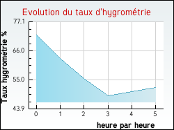 Evolution du taux d'hygromtrie de la ville Hardancourt